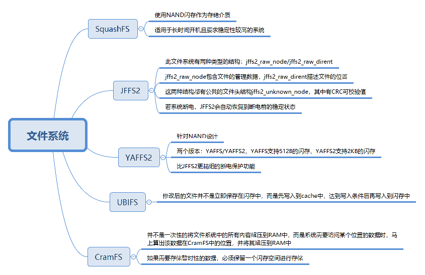 文件系统