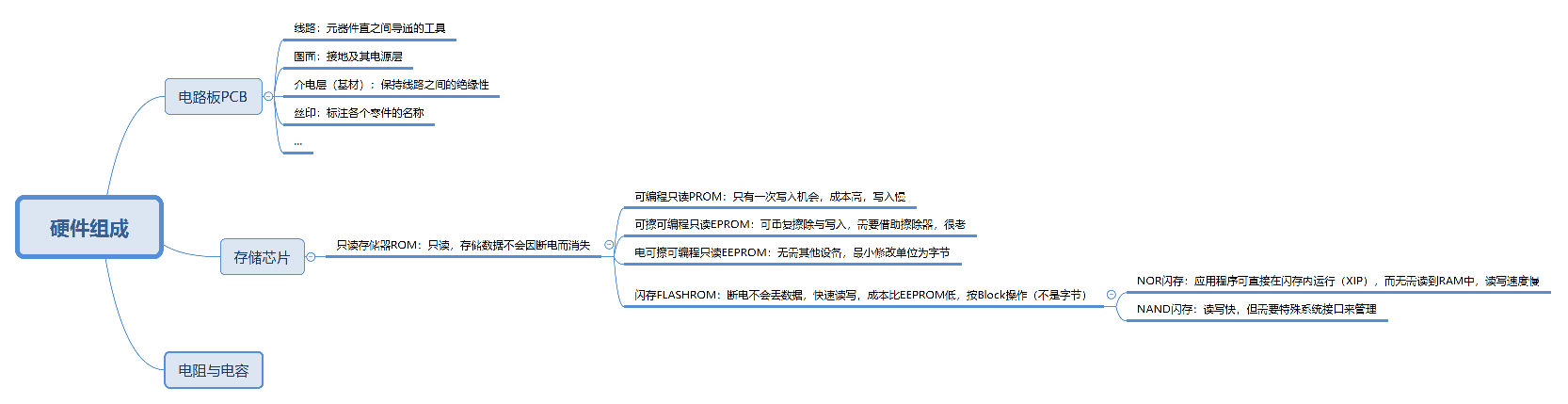 硬件组成