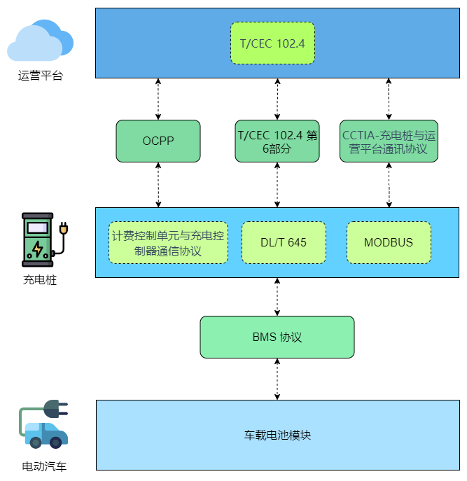 网络拓扑-充电基础设施协议